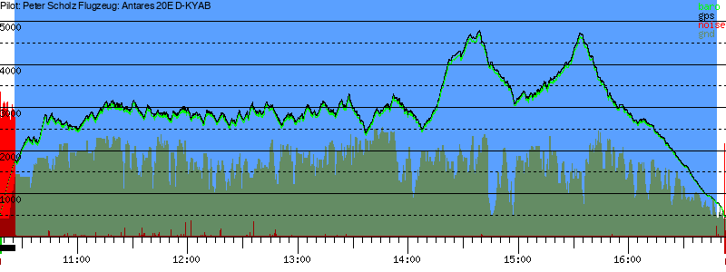 Barometer